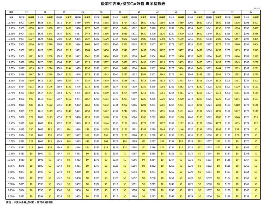 汽車基數表-好交貸
