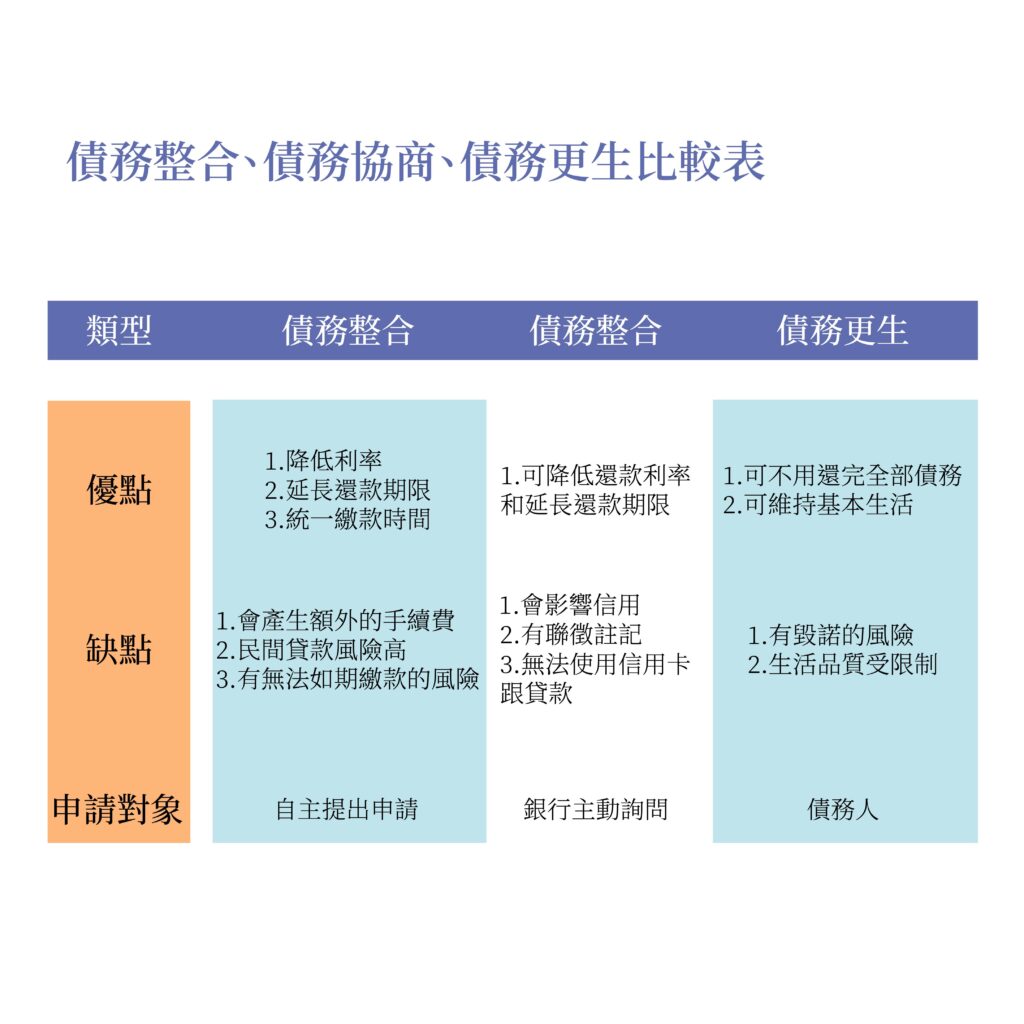 債務整合、債務協商、債務更生比較表-好交貸