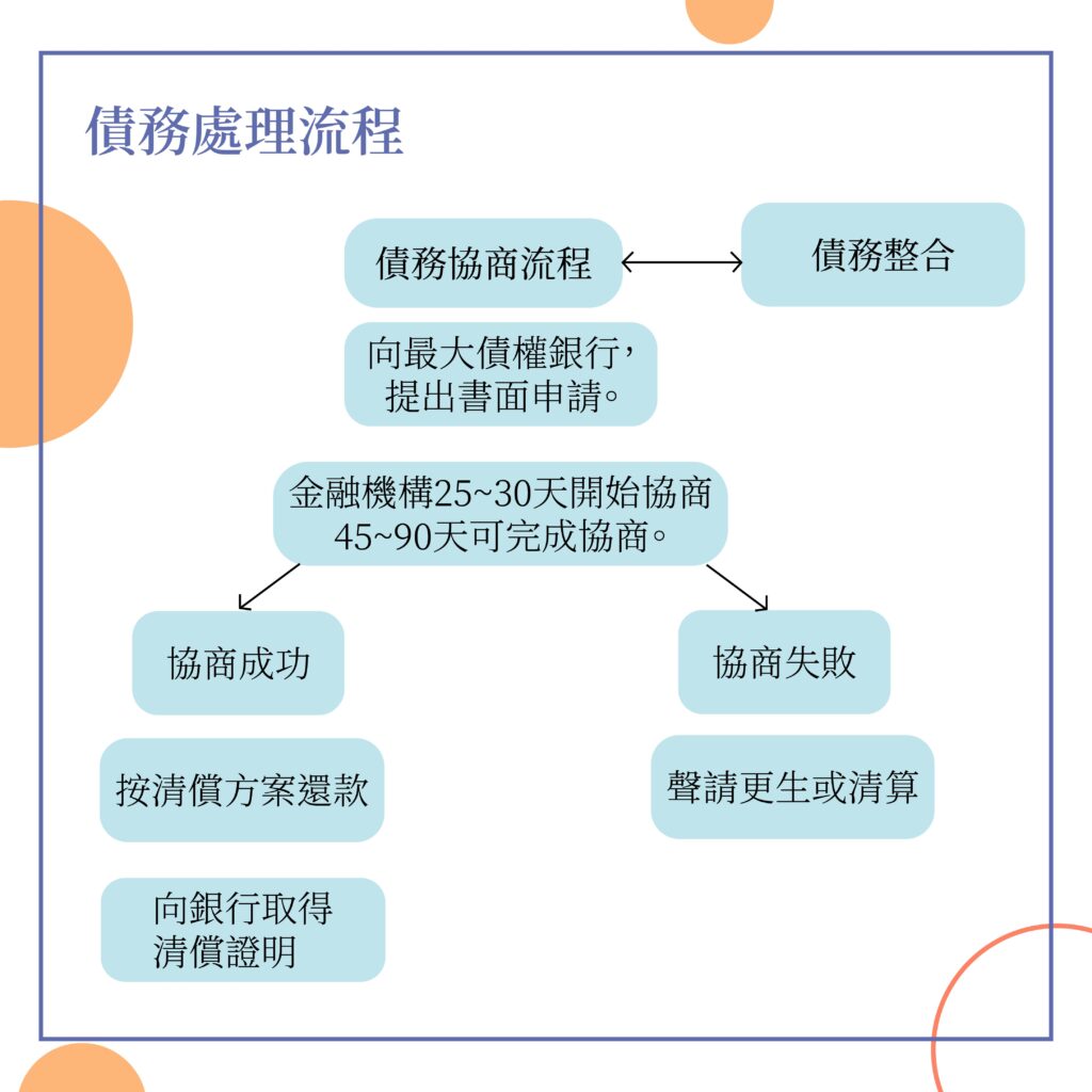 債務處理流程-好交貸