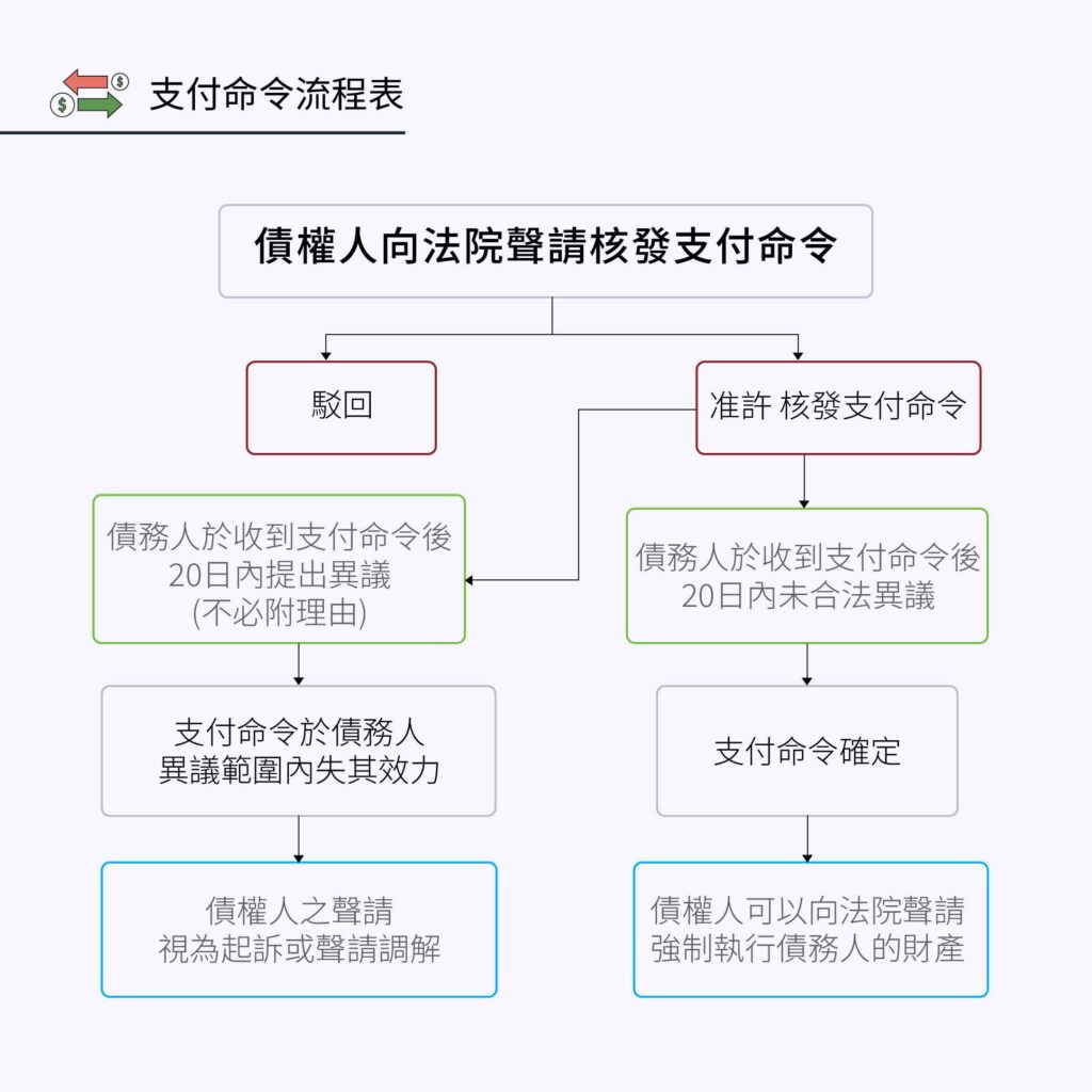 支付命令流程表-好交貸