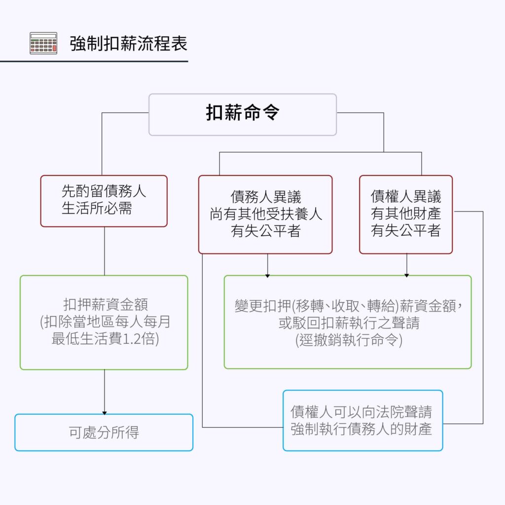 強制扣薪流程表-好交貸