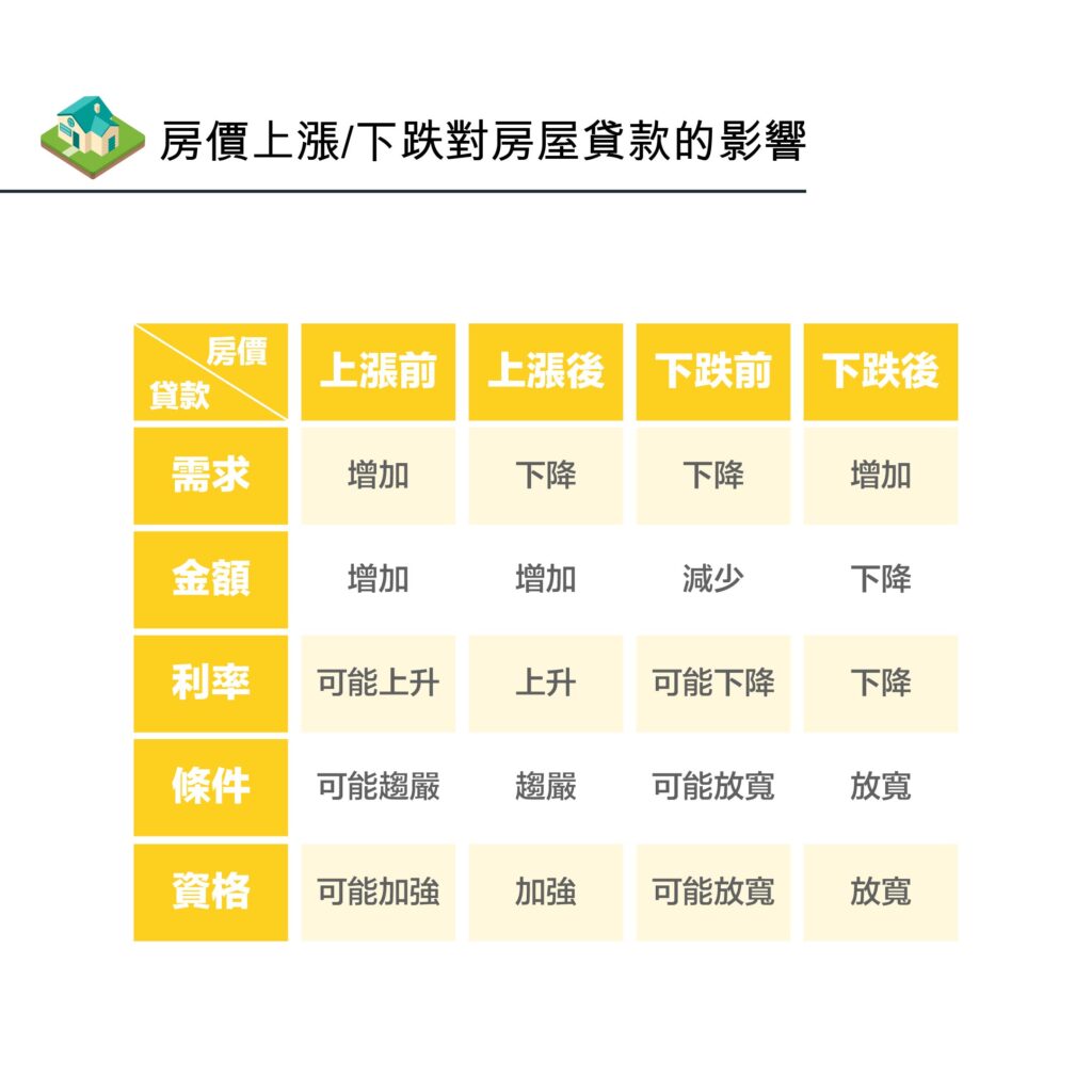 房價上漲下跌對房屋貸款的影響-好交貸